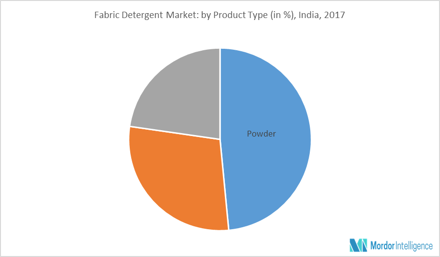 India Fabric Detergent Market | 2022 - 27 | Industry Share, Size ...