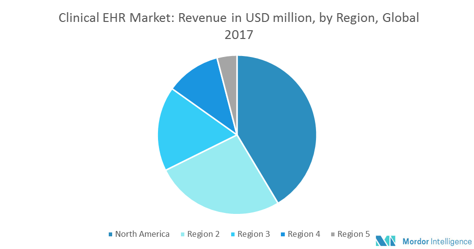 Clinical EHR Systems Market Growth, Trends and Forecasts (20182023)