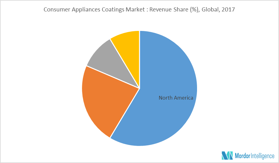 Global Consumer Appliance Coatings Market 