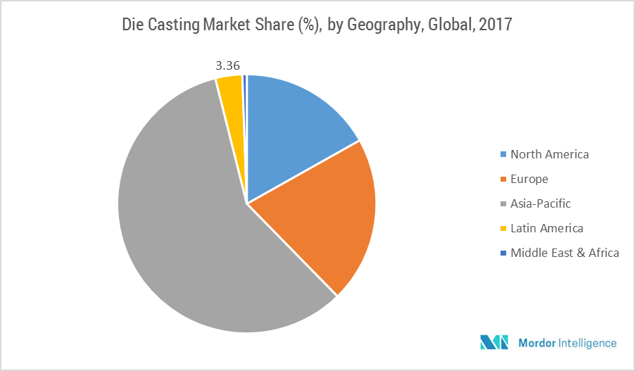 Die Casting Market - Segmented by Production Process, Application, Raw ...