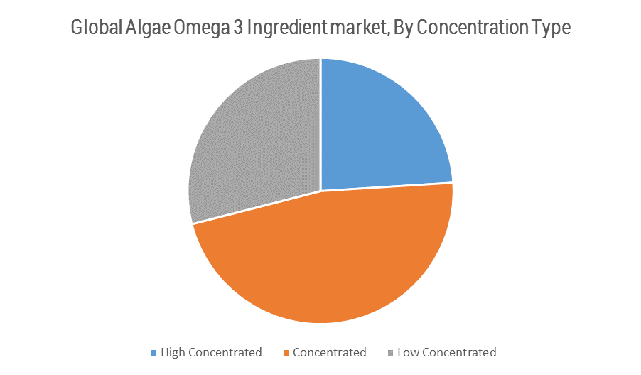 EPA focused Algae Omega 3 Ingredient Market Growth, Trends and