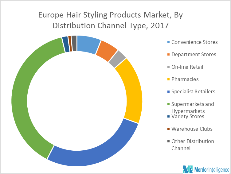 Europe Hair Styling Products Market Growth Trends Forecast