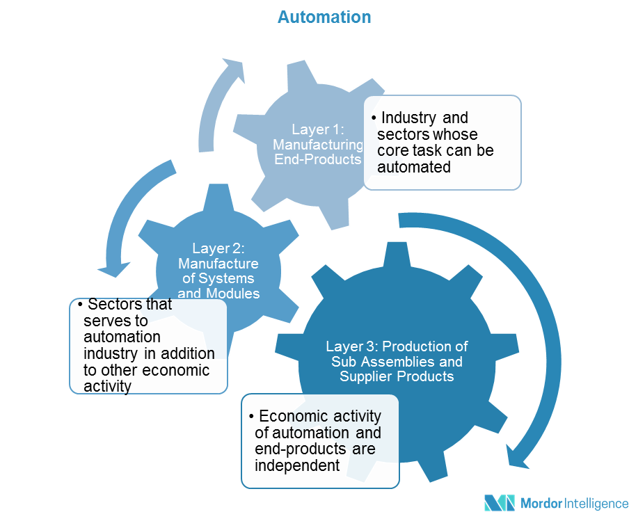 Factory Automation & Industrial Controls Market Size, Analysis ...