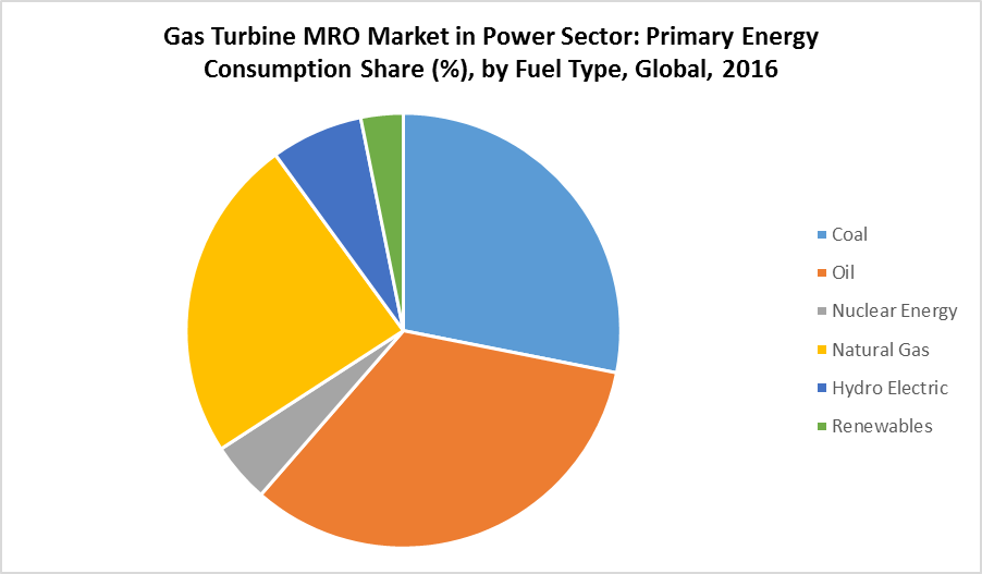 Gas Turbine MRO Market in the Power Sector | Growth, Trends, Forecast ...