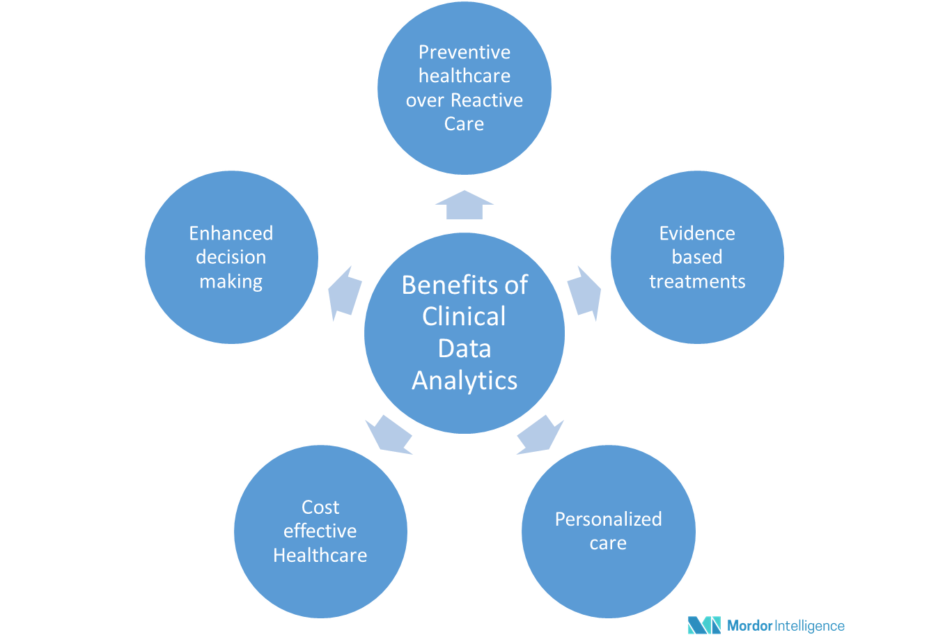 Clinical Data Analytics Market | Size | Share | Analysis (2018–2023)