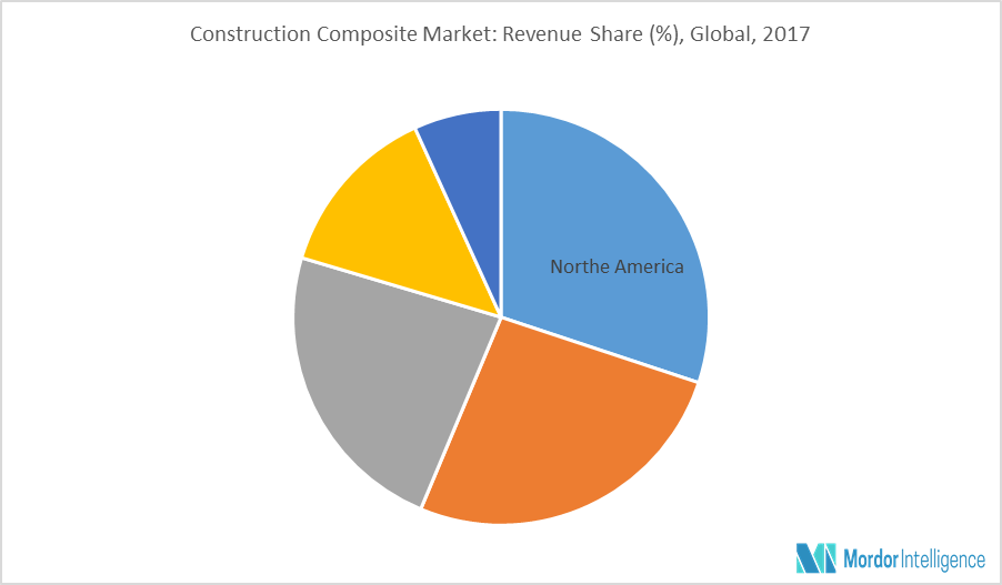 Global Construction Composite Market | Growth, Trends and Forecasts ...