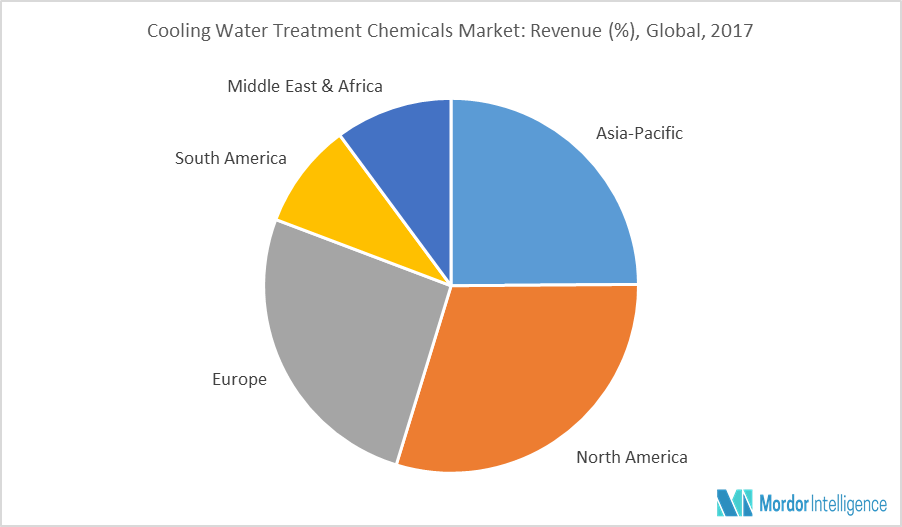 Cooling Water Treatment Chemicals Market | Growth, Trends, and Forecast ...