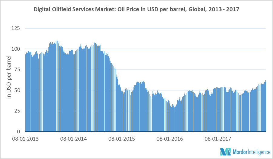 Digital Oilfield Services Market Size Analysis Forecast - 