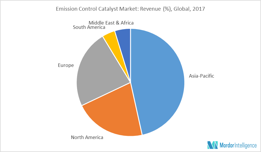 Emission Control Catalyst Market | Growth, Trends and Forecast (2018-2023)