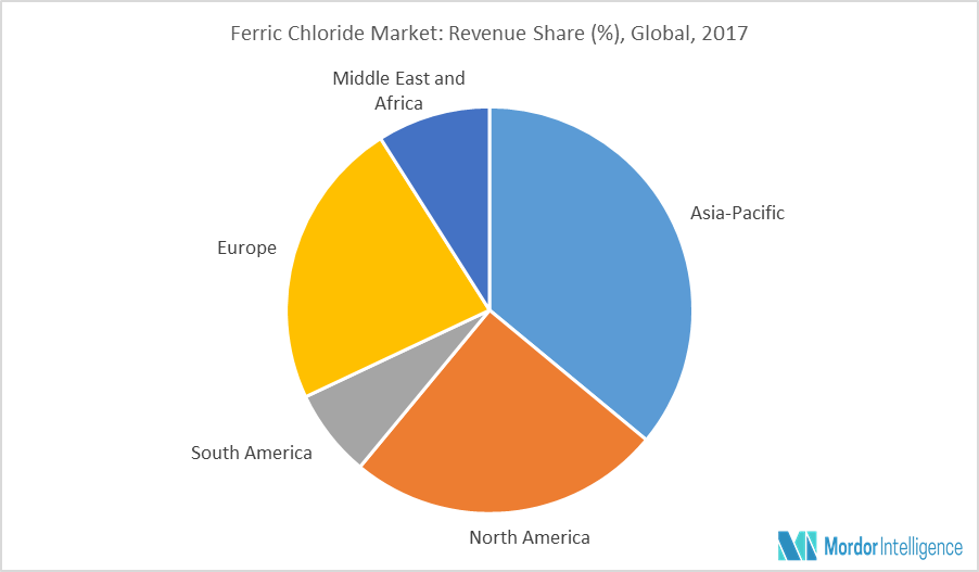 Global Ferric Chloride Market | Growth, Trends and Forecasts (2018-2023)