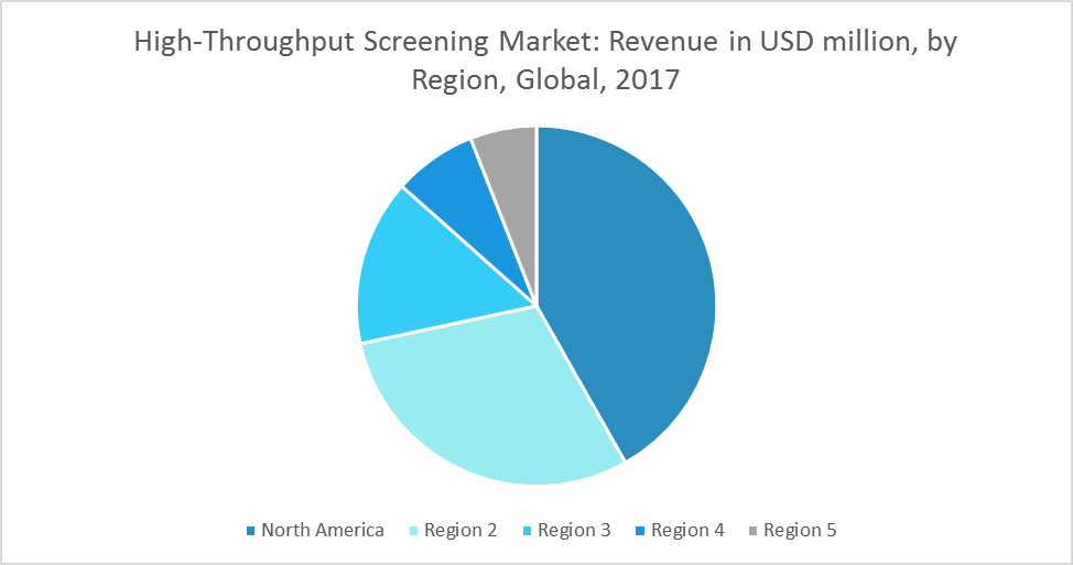 Global High-Throughput Screening Market | Growth, Trends, and Forecasts ...