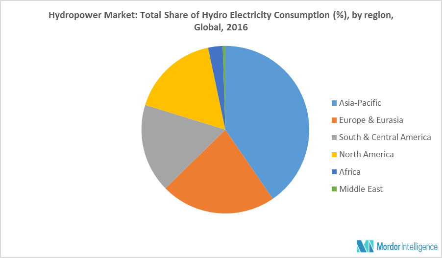 Hydropower Market Size, Share, Trends, Forecast (2019-24)