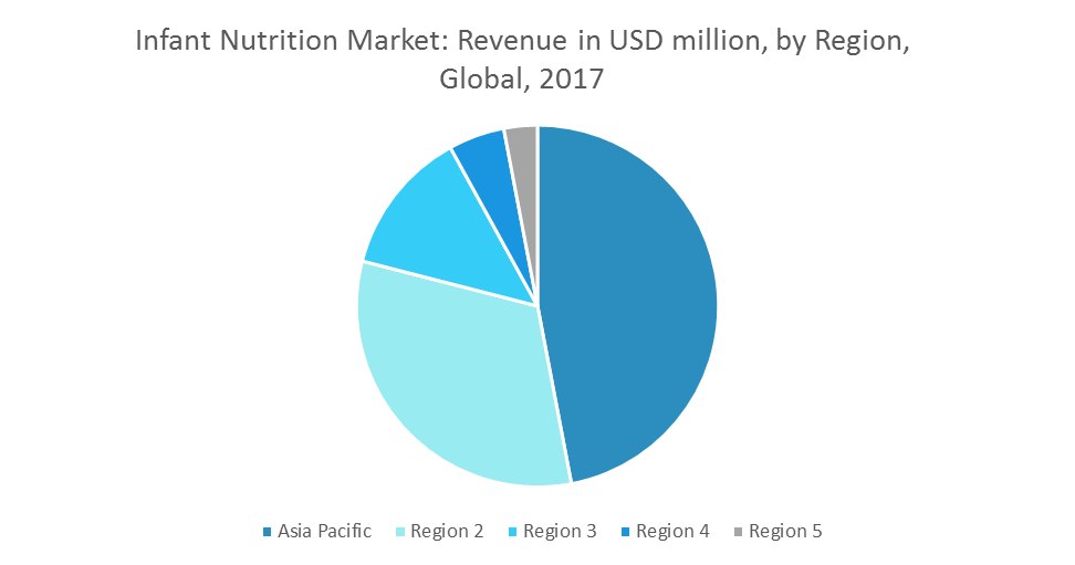 Infant Nutrition Market | Size | Share | Growth (2018–2023)