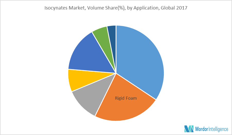 Isocyanates Market | Growth | Analysis | Forecast (2018 - 2023)