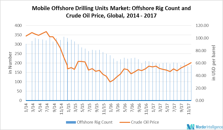 Mobile Offshore Drilling Units Market Growth Trends Forecast 2019 24