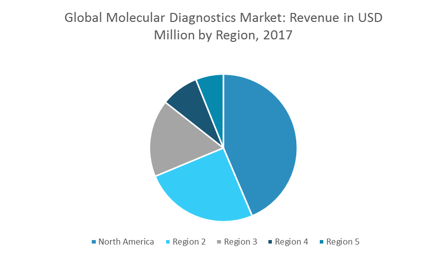 molecular diagnostics market size