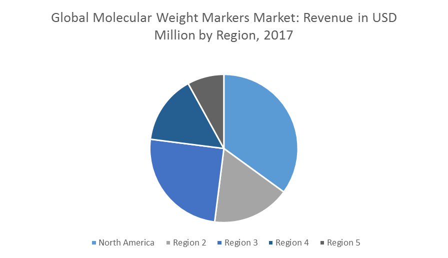 Global Molecular Weight Marker Market | Growth, Trends and Forecasts ...