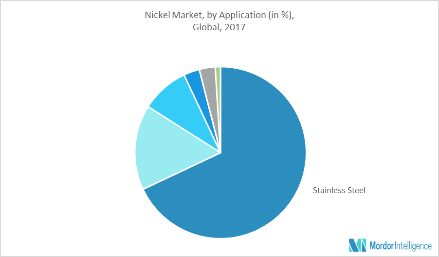 Nickel Market Trends, Share, Analysis | Outlook to 2023