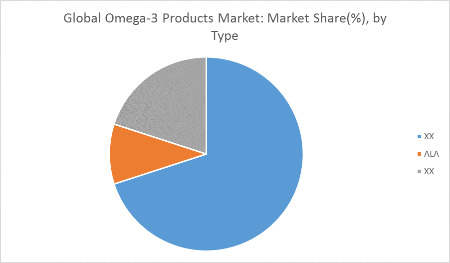 Global Omega-3 Products Market | Growth, Trends and Forecasts (2018-2023)