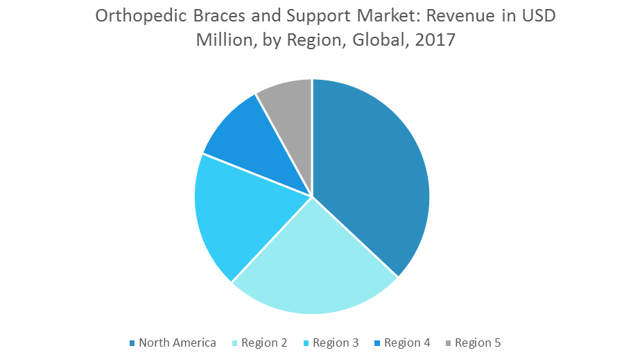 Orthopedic Braces and Supports Market Growth, Trends, Forecast (2019-24)