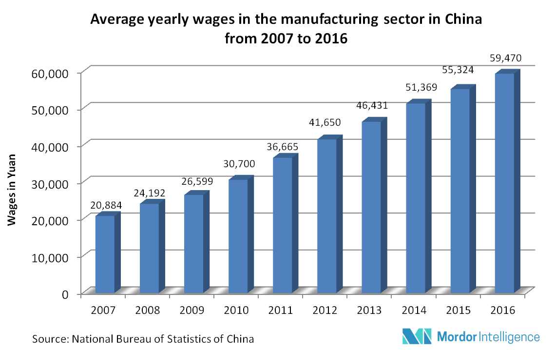 size market packaging machine and Trends Global Market Growth, Automation  Packaging