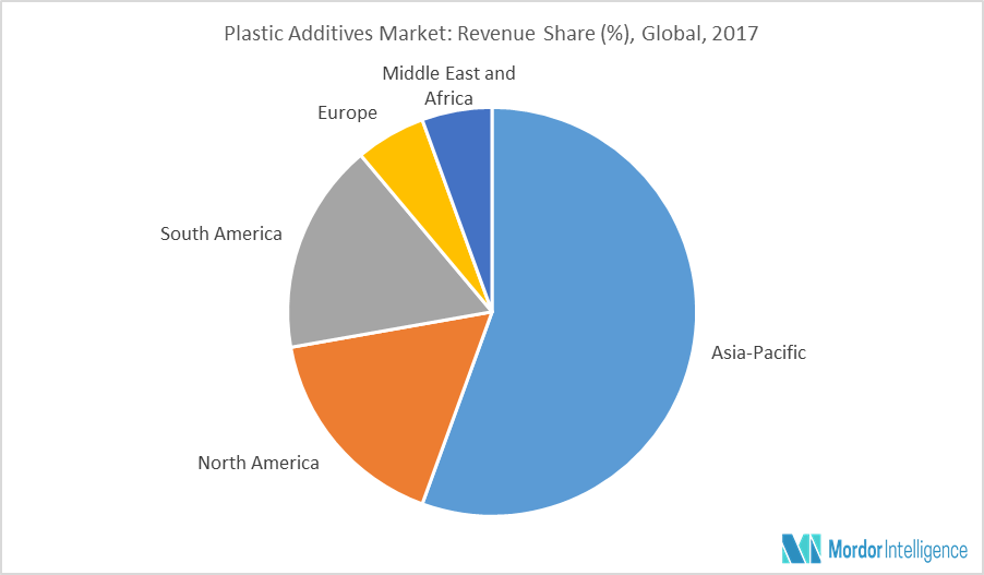 Global Plastic Additives Market | Growth, Trends, and Forecast (2018–2023)