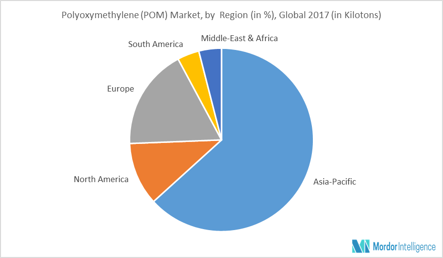 Global Polyoxymethylene (POM) Market | Growth, Trends, and Forecasts ...