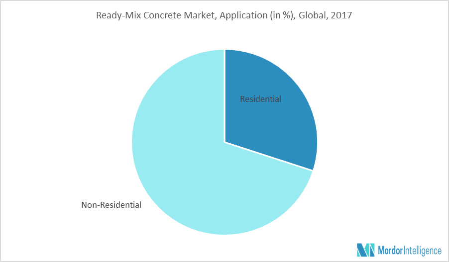 Ready-Mix Concrete Market | Size | Share | Analysis | Forecast (2018-2023)