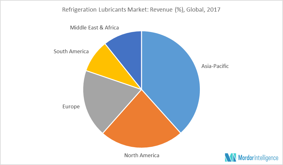 Global Refrigeration Lubricants Market | Growth, Trends and Forecasts ...