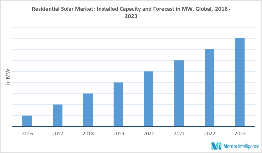 Residential Solar Energy Market Growth Trends Forecast