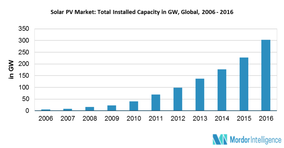 Solar Photovoltaic (PV) Market Share, Trends, Forecast (2018-23)