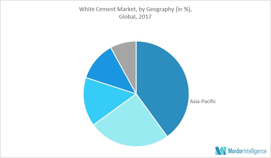 White Cement Market Size, Share, Industry Analysis (2019-2024)