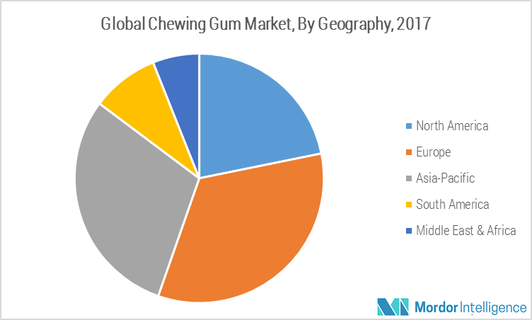 Chewing Gum Market | Share | Size | Analysis | Forecast (2018-2023)