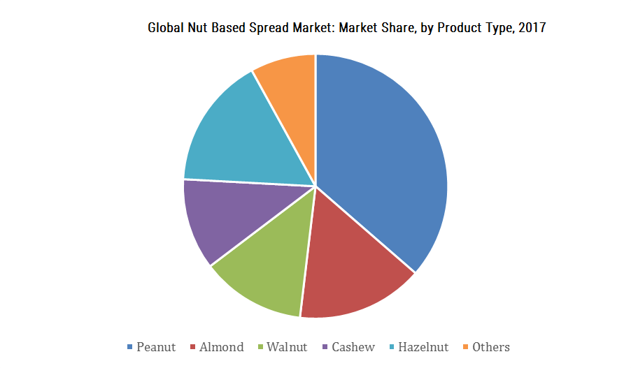 Nut Based Spread Market Growth, Trends and Forecasts (20182023)