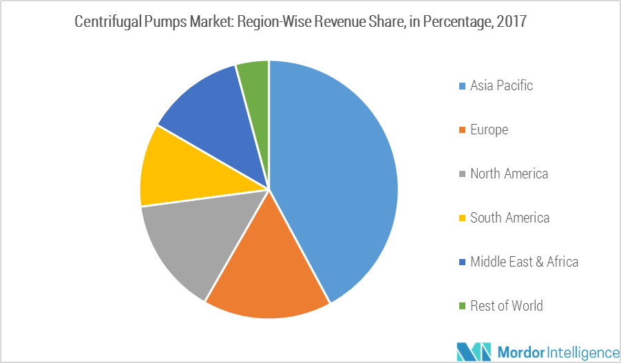 Centrifugal Pumps Market Size, Share, Analysis, Forecast (2019-24)