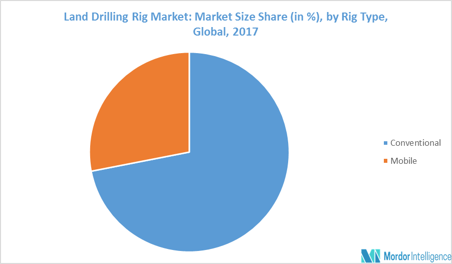 Land Drilling Rig Market Share, Trends | Industry Report (2019-24)