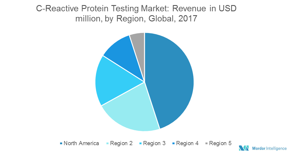 C Reactive Protein Testing Market | Size | Growth | Forecast (2018-2023)