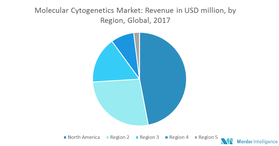 Molecular Cytogenetics Market Size, Share, Forecast (2019-2024)