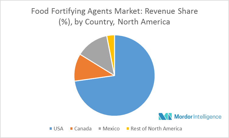 North America Food Fortifying Agents Market | Growth, Trends and ...