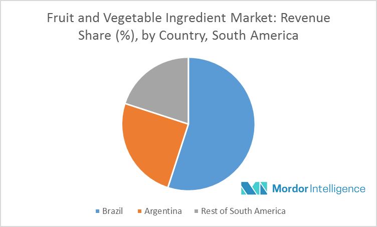 South America Fruit and Vegetable Ingredient Market | Growth, Trends ...