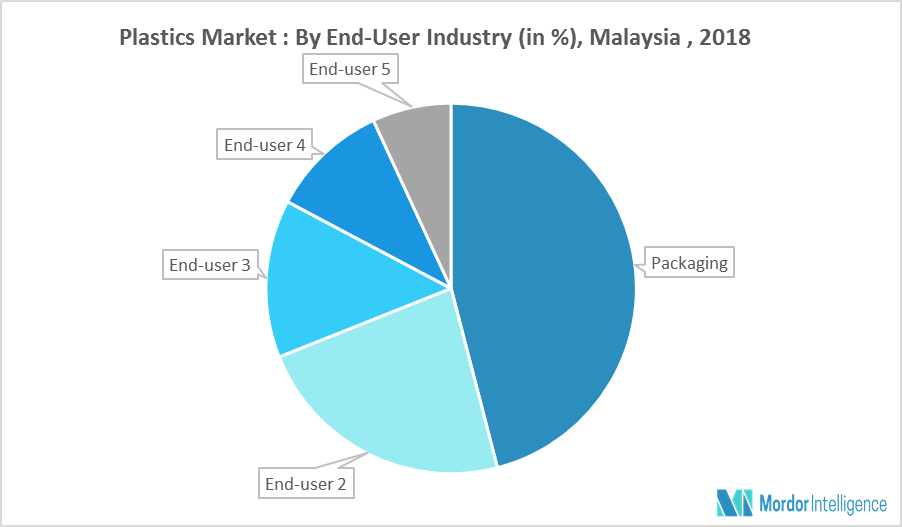 Malaysia Plastics Market | Growth, Trends and Forecast ...