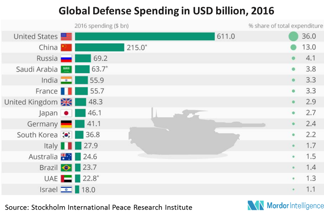 Military Cybersecurity Market | Growth | Trends | Forecast (2018-2023)