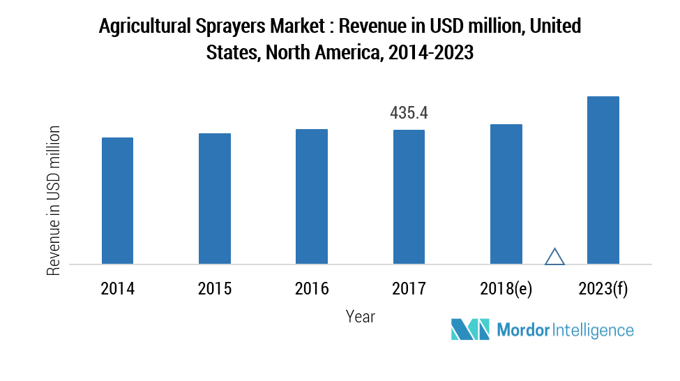 North America Agricultural Sprayers Market| Growth, Trends, and ...