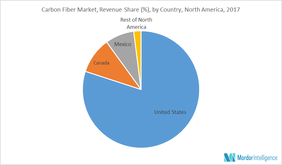 North America Carbon Fiber Market | Growth, Trends, and Forecast (2018 ...