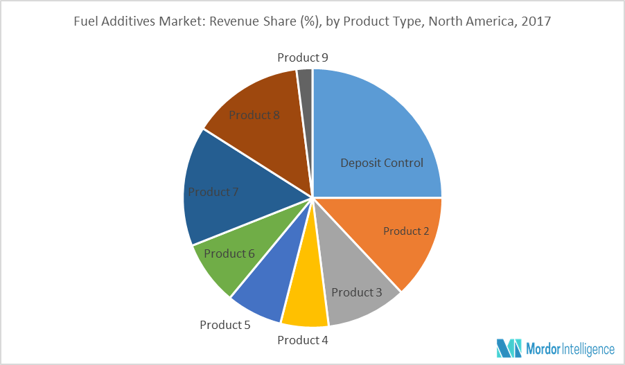 North America Fuel Additives Market | Growth, Trends, and Forecast ...