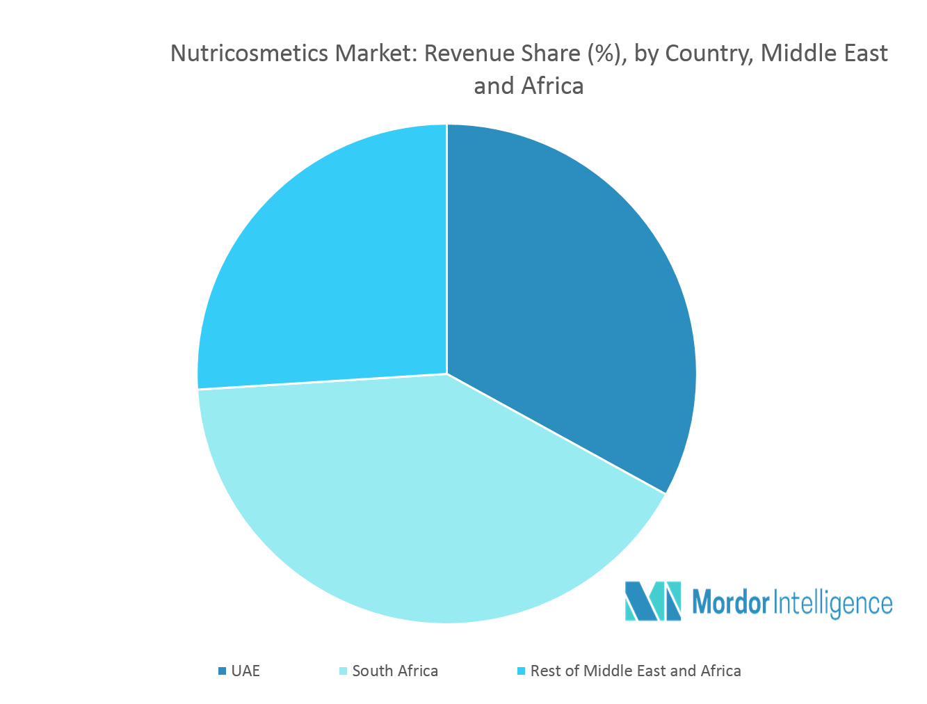 Middle East & Africa Nutricosmetics Market | Growth, Trend, and ...