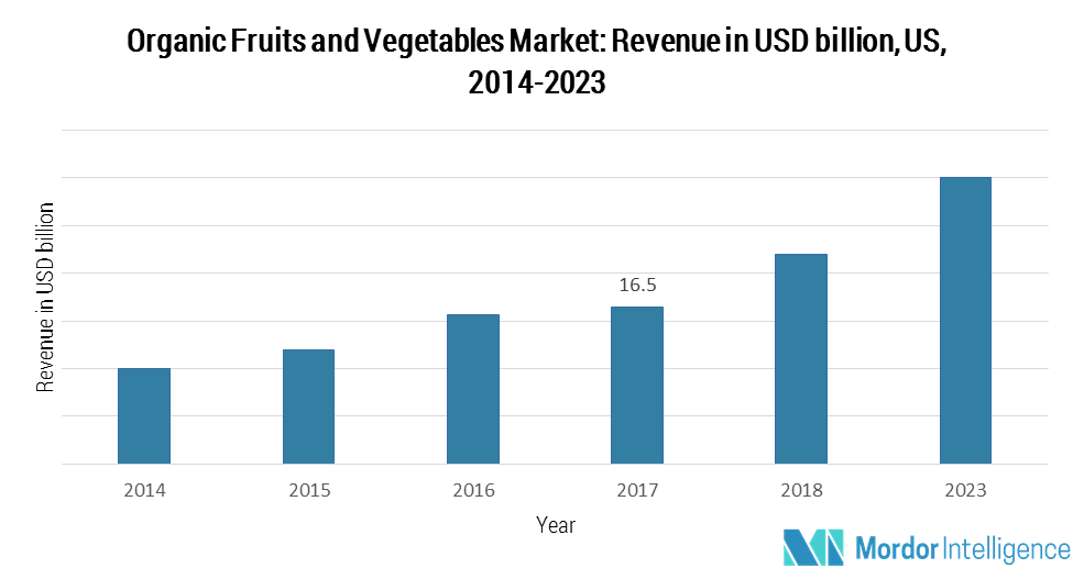 Organic Fruits and Vegetables Market | 2022 - 27 | Industry Share, Size ...