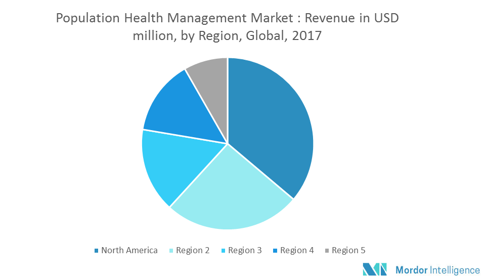 Population Health Management Market Trends, Share, Size | Analysis ...