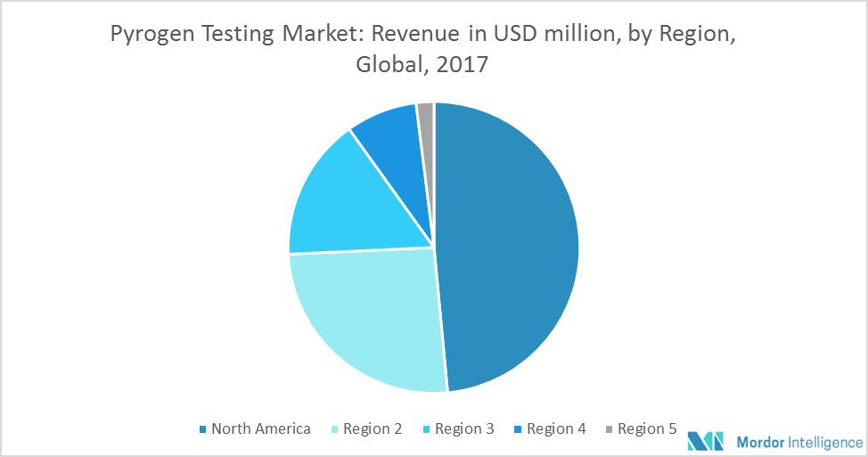 Pyrogen Testing Market Size, Share, Analysis, Trends | Forecast 2023