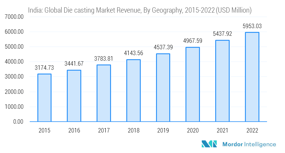 India automotive parts aluminium die casting market | Growth, Trends ...